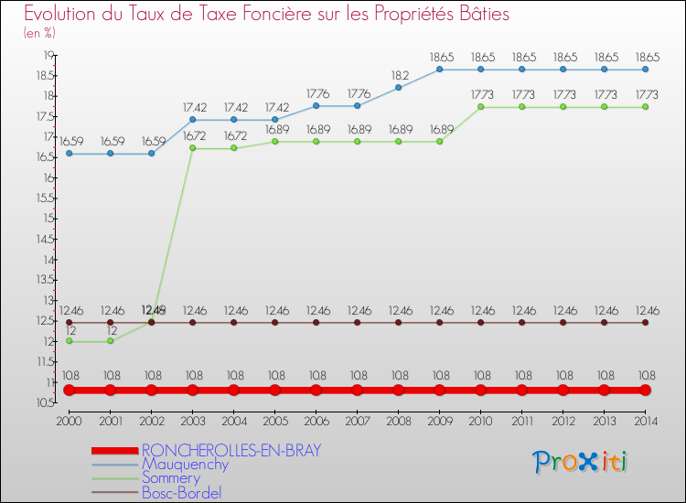 Evolution du taux de la taxe foncière sur le bati pour RONCHEROLLES-EN-BRAY et les communes proches de 2000 à 2014 Comparaison des taux de taxe foncière sur le bati pour RONCHEROLLES-EN-BRAY et les communes voisines de 2000 à 2014