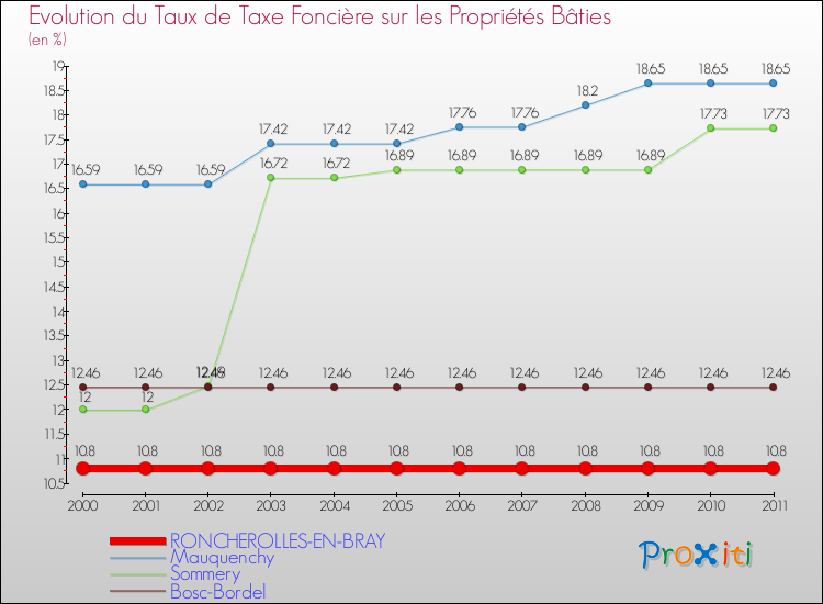 Evolution du taux de la taxe foncière sur le bati pour RONCHEROLLES-EN-BRAY et les communes proches Comparaison des taux de taxe foncière sur le bati pour RONCHEROLLES-EN-BRAY et les communes voisines