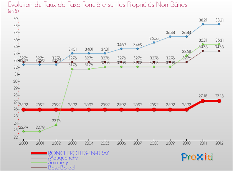 Evolution du taux de la taxe foncière sur les immeubles et terrains non batis pour RONCHEROLLES-EN-BRAY et les communes proches de 2000 à 2012 Comparaison des taux de la taxe foncière sur les immeubles et terrains non batis pour RONCHEROLLES-EN-BRAY et les communes voisines de 2000 à 2012