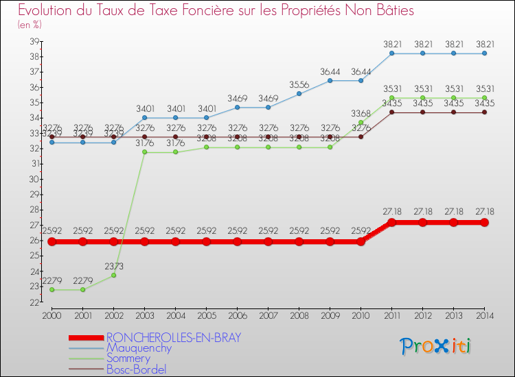 Evolution du taux de la taxe foncière sur les immeubles et terrains non batis pour RONCHEROLLES-EN-BRAY et les communes proches de 2000 à 2014 Comparaison des taux de la taxe foncière sur les immeubles et terrains non batis pour RONCHEROLLES-EN-BRAY et les communes voisines de 2000 à 2014