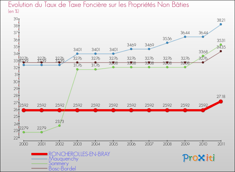 Evolution du taux de la taxe foncière sur les immeubles et terrains non batis pour RONCHEROLLES-EN-BRAY et les communes proches Comparaison des taux de la taxe foncière sur les immeubles et terrains non batis pour RONCHEROLLES-EN-BRAY et les communes voisines