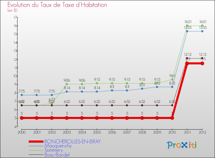 Evolution du taux de la taxe d'habitation pour RONCHEROLLES-EN-BRAY et les communes proches Comparaison des taux de la taxe d'habitation pour RONCHEROLLES-EN-BRAY et les communes voisines