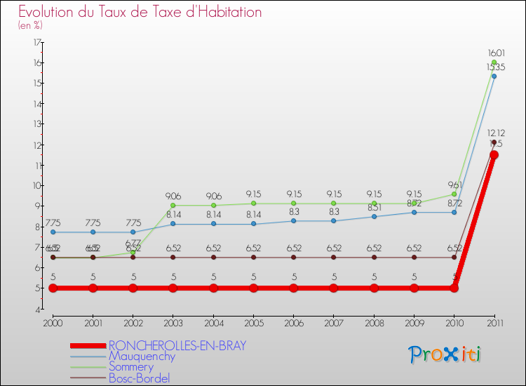 Evolution du taux de la taxe d'habitation pour RONCHEROLLES-EN-BRAY et les communes proches Comparaison des taux de la taxe d'habitation pour RONCHEROLLES-EN-BRAY et les communes voisines
