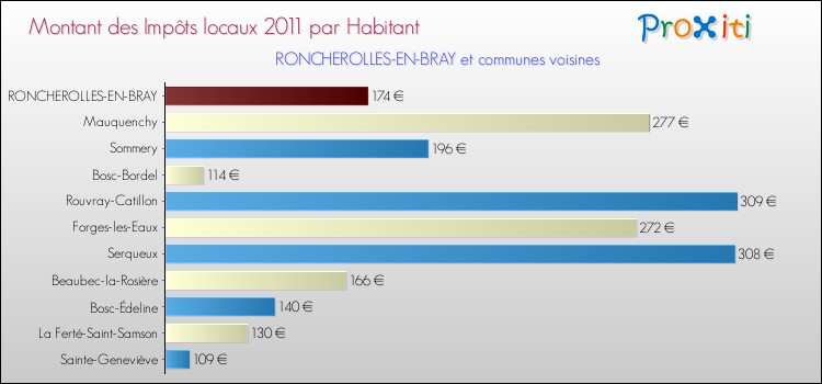 Montant des impôts locaux par Habitant pour RONCHEROLLES-EN-BRAY et les communes proches Comparaison des impôts locaux par habitant pour RONCHEROLLES-EN-BRAY et les communes voisines