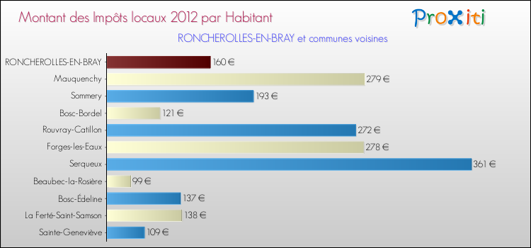 Montant des impôts locaux par Habitant pour RONCHEROLLES-EN-BRAY et les communes proches Comparaison des impôts locaux par habitant pour RONCHEROLLES-EN-BRAY et les communes voisines