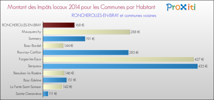 Montant des impôts locaux par Habitant pour RONCHEROLLES-EN-BRAY et les communes proches en 2014 Comparaison des impôts locaux par habitant pour RONCHEROLLES-EN-BRAY et les communes voisines en 2014
