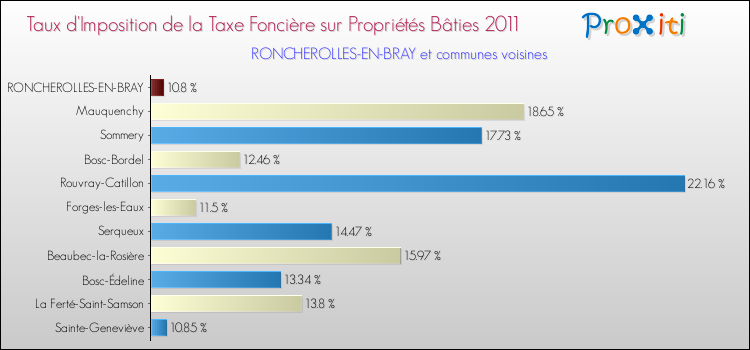 Taux d'imposition de la taxe foncière sur le bati 2011 pour RONCHEROLLES-EN-BRAY et les communes proches Comparaison des taux d'imposition de la taxe foncière sur le bati 2011 pour RONCHEROLLES-EN-BRAY et les communes voisines