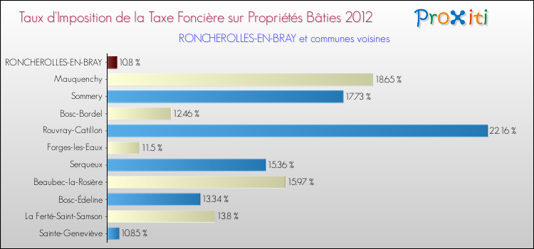 Taux d'imposition de la taxe foncière sur le bati 2012 pour RONCHEROLLES-EN-BRAY et les communes proches Comparaison des taux d'imposition de la taxe foncière sur le bati 2012 pour RONCHEROLLES-EN-BRAY et les communes voisines