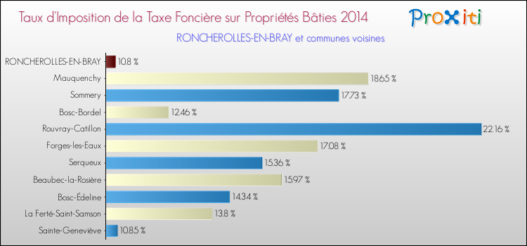 Taux d'imposition de la taxe foncière sur le bati 2014 pour RONCHEROLLES-EN-BRAY et les communes proches Comparaison des taux d'imposition de la taxe foncière sur le bati 2014 pour RONCHEROLLES-EN-BRAY et les communes voisines