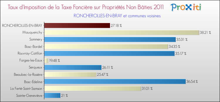 Taux d'imposition de la taxe foncière sur les immeubles et terrains non batis 2011 pour RONCHEROLLES-EN-BRAY et les communes proches Comparaison des taux d'imposition de la taxe foncière sur les immeubles et terrains non batis 2011 pour RONCHEROLLES-EN-BRAY et les communes voisines