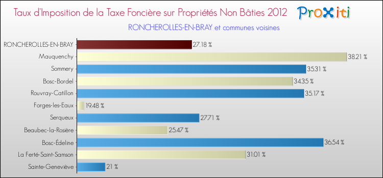 Taux d'imposition de la taxe foncière sur les immeubles et terrains non batis 2012 pour RONCHEROLLES-EN-BRAY et les communes proches Comparaison des taux d'imposition de la taxe foncière sur les immeubles et terrains non batis 2012 pour RONCHEROLLES-EN-BRAY et les communes voisines