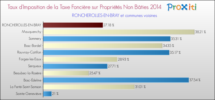 Taux d'imposition de la taxe foncière sur les immeubles et terrains non batis 2014 pour RONCHEROLLES-EN-BRAY et les communes proches Comparaison des taux d'imposition de la taxe foncière sur les immeubles et terrains non batis 2014 pour RONCHEROLLES-EN-BRAY et les communes voisines