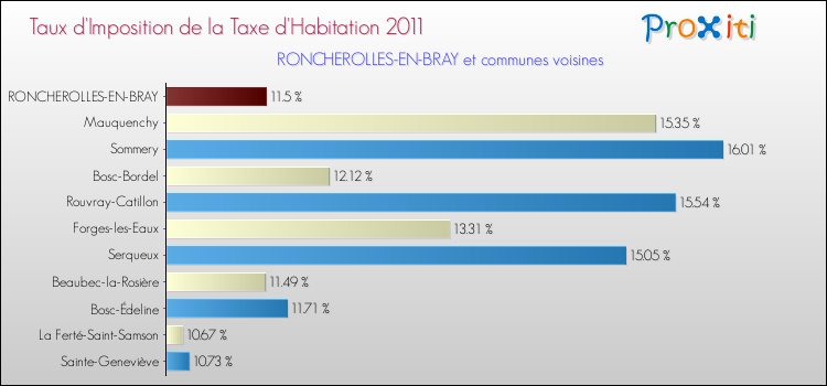Taux d'imposition de la taxe d'habitation 2011 pour RONCHEROLLES-EN-BRAY et les communes proches Comparaison des taux d'imposition de la taxe d'habitation 2011 pour RONCHEROLLES-EN-BRAY et les communes voisines