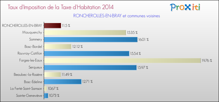 Taux d'imposition de la taxe d'habitation 2014 pour RONCHEROLLES-EN-BRAY et les communes proches Comparaison des taux d'imposition de la taxe d'habitation 2014 pour RONCHEROLLES-EN-BRAY et les communes voisines