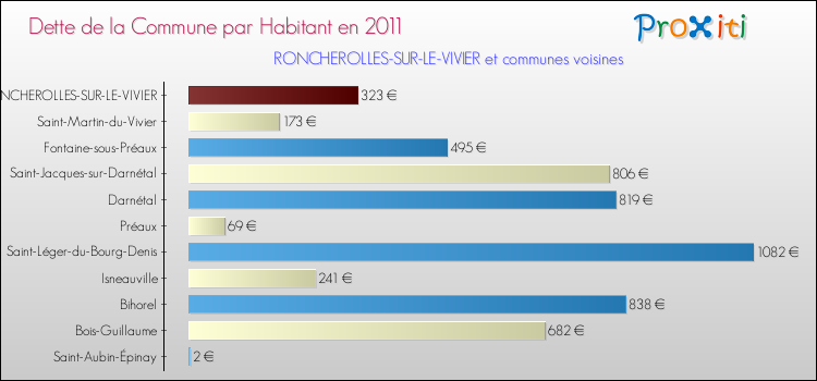 Dette par habitant de la commune en 2011 pour RONCHEROLLES-SUR-LE-VIVIER et les communes proches Comparaison de la dette par habitant de la commune en 2011 pour RONCHEROLLES-SUR-LE-VIVIER et les communes voisines