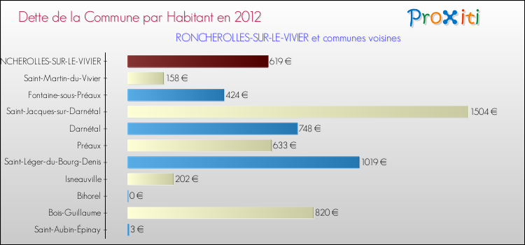 Dette par habitant de la commune en 2012 pour RONCHEROLLES-SUR-LE-VIVIER et les communes proches Comparaison de la dette par habitant de la commune en 2012 pour RONCHEROLLES-SUR-LE-VIVIER et les communes voisines