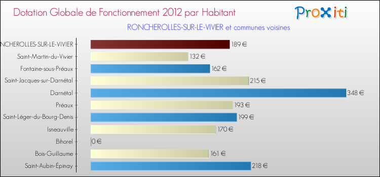 Montant des dotations globales de fonctionnement DGF par Habitant pour RONCHEROLLES-SUR-LE-VIVIER et les communes proches Comparaison des des dotations globales de fonctionnement DGF par habitant pour RONCHEROLLES-SUR-LE-VIVIER et les communes voisines