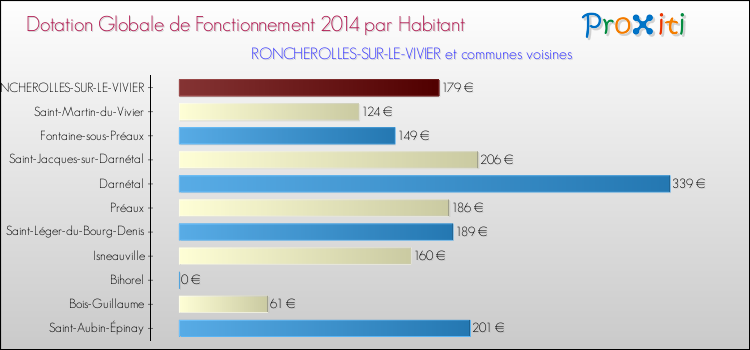 Montant des dotations globales de fonctionnement DGF par Habitant pour RONCHEROLLES-SUR-LE-VIVIER et les communes proches en 2014. Comparaison des des dotations globales de fonctionnement DGF par habitant pour RONCHEROLLES-SUR-LE-VIVIER et les communes voisines en 2014.