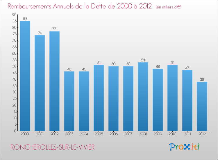 Evolution de l'annuité de la dette pour la commune de RONCHEROLLES-SUR-LE-VIVIER de 2000 à 2012 Annuités de la dette pour RONCHEROLLES-SUR-LE-VIVIER de 2000 à 2012
