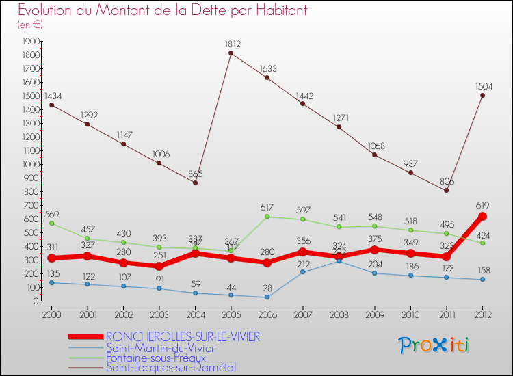 Evolution de la dette par habitant pour la commune de RONCHEROLLES-SUR-LE-VIVIER et les communes proches de 2000 à 2012 Comparaison de la dette par habitant pour RONCHEROLLES-SUR-LE-VIVIER et les communes voisines de 2000 à 2012