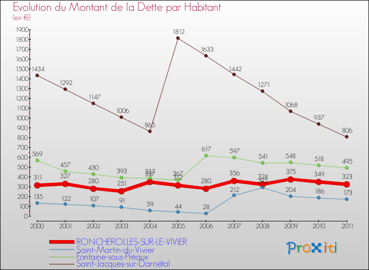 Evolution de la dette par habitant pour la commune de RONCHEROLLES-SUR-LE-VIVIER et les communes proches Comparaison de la dette par habitant pour RONCHEROLLES-SUR-LE-VIVIER et les communes voisines