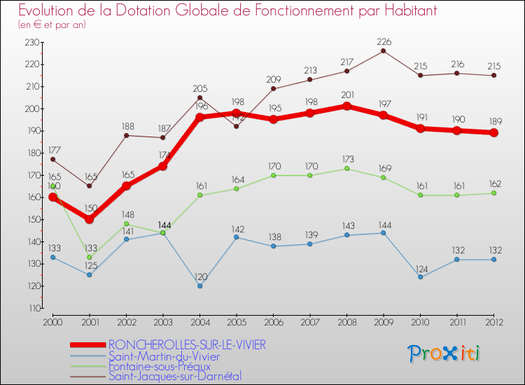 Evolution et montant de la dotation globale de fonctionnement par Habitant pour RONCHEROLLES-SUR-LE-VIVIER et les communes proches Comparaison des dotations globales de fonctionnement par habitant pour RONCHEROLLES-SUR-LE-VIVIER et les communes voisines