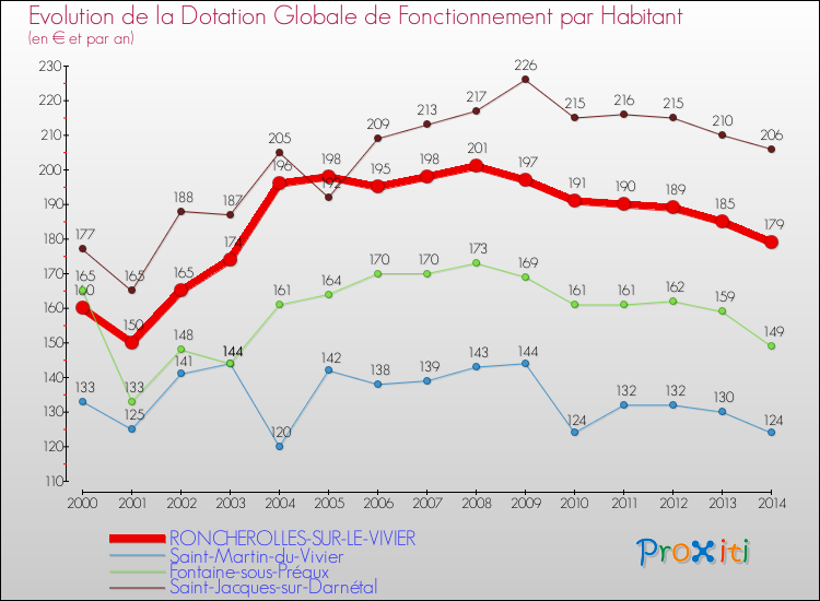 Evolution et montant de la dotation globale de fonctionnement par Habitant pour RONCHEROLLES-SUR-LE-VIVIER et les communes proches de 2000 à 2014. Comparaison des dotations globales de fonctionnement par habitant pour RONCHEROLLES-SUR-LE-VIVIER et les communes voisines de 2000 à 2014.