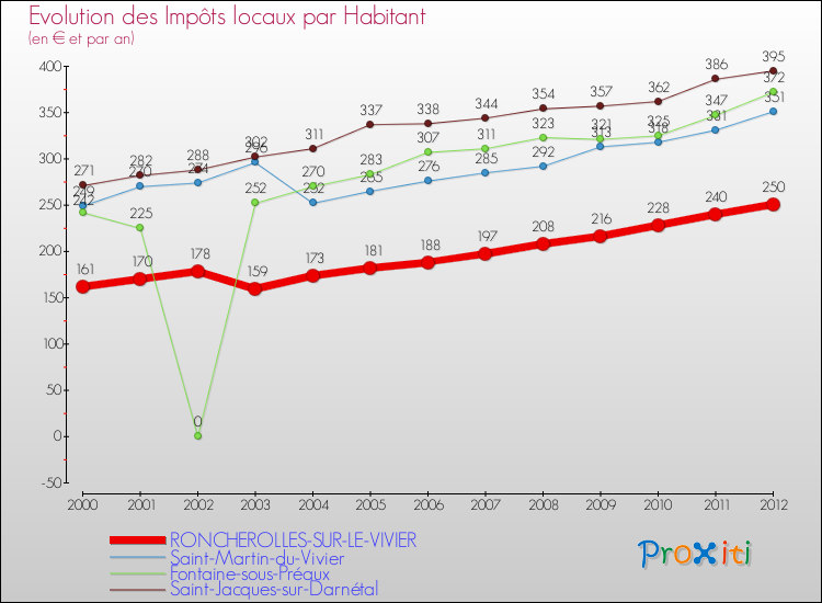 Evolution et montant des impôts locaux par Habitant pour RONCHEROLLES-SUR-LE-VIVIER et les communes proches Comparaison des impôts locaux par habitant pour RONCHEROLLES-SUR-LE-VIVIER et les communes voisines