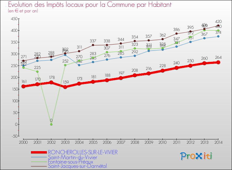 Evolution et montant des impôts locaux par Habitant pour RONCHEROLLES-SUR-LE-VIVIER et les communes proches de 2000 à 2014 Comparaison des impôts locaux par habitant pour RONCHEROLLES-SUR-LE-VIVIER et les communes voisines de 2000 à 2014