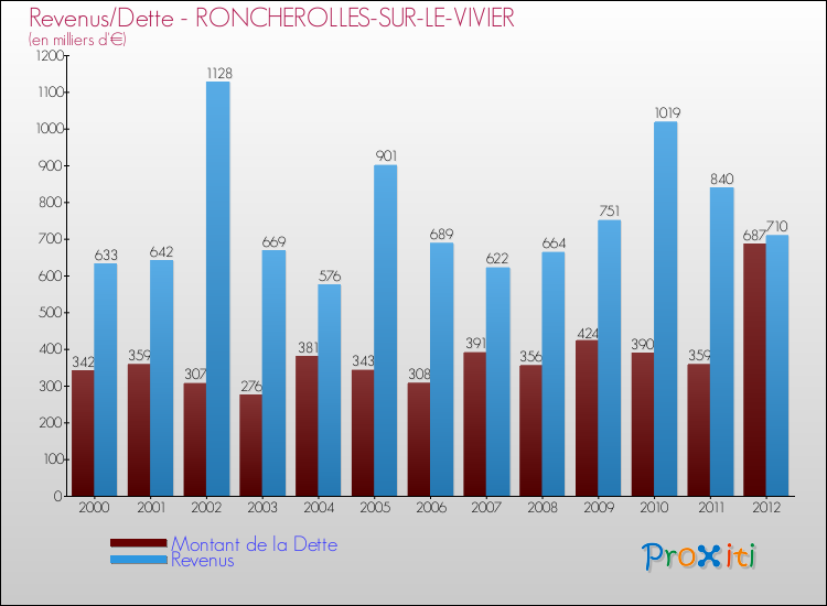 Evolution comparée de la dette et des revenus pour la commune de RONCHEROLLES-SUR-LE-VIVIER de 2000 à 2012 Comparaison de la dette et des revenus pour RONCHEROLLES-SUR-LE-VIVIER de 2000 à 2012