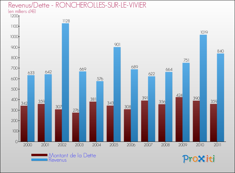 Evolution comparée de la dette et des revenus pour la commune de RONCHEROLLES-SUR-LE-VIVIER de 2000 à 2011 Comparaison de la dette et des revenus pour RONCHEROLLES-SUR-LE-VIVIER de 2000 à 2011