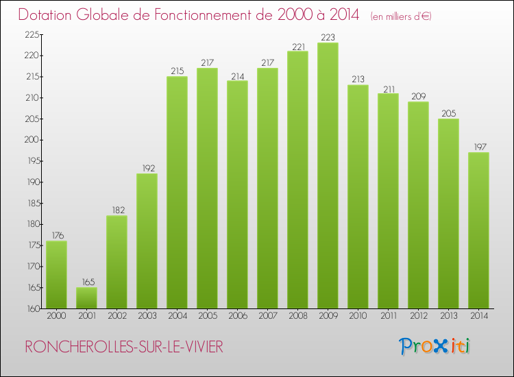 Evolution du montant de la Dotation Globale de Fonctionnement pour la commune de RONCHEROLLES-SUR-LE-VIVIER de 2000 à 2014 Evolution du montant de la Dotation Globale de Fonctionnement pour RONCHEROLLES-SUR-LE-VIVIER de 2000 à 2014