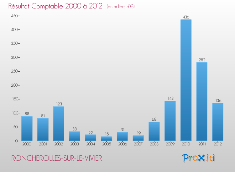 Evolution du résultat comptable pour la commune de RONCHEROLLES-SUR-LE-VIVIER de 2000 à 2012 Evolution du résultat comptable pour RONCHEROLLES-SUR-LE-VIVIER de 2000 à 2012