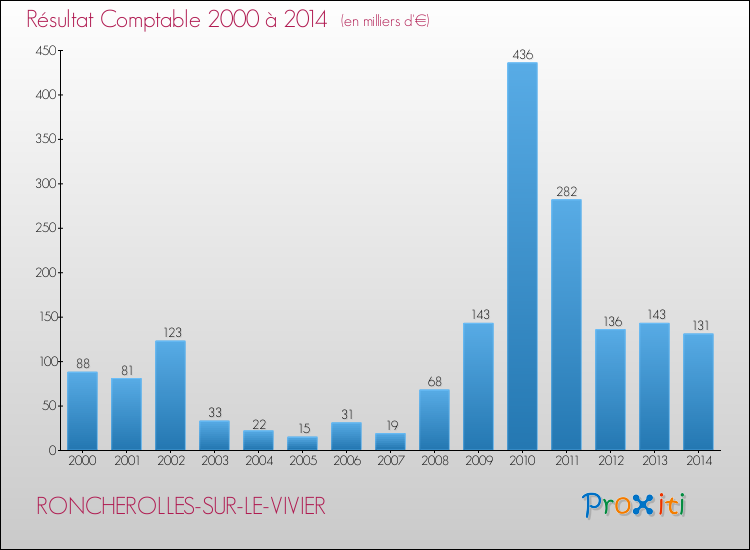 Evolution du résultat comptable pour la commune de RONCHEROLLES-SUR-LE-VIVIER de 2000 à 2014 Evolution du résultat comptable pour RONCHEROLLES-SUR-LE-VIVIER de 2000 à 2014
