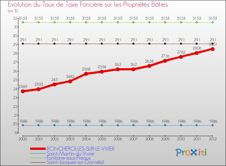 Evolution du taux de la taxe foncière sur le bati pour RONCHEROLLES-SUR-LE-VIVIER et les communes proches de 2000 à 2012 Comparaison des taux de taxe foncière sur le bati pour RONCHEROLLES-SUR-LE-VIVIER et les communes voisines de 2000 à 2012