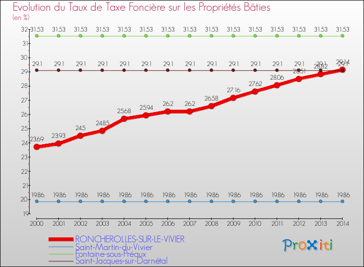 Evolution du taux de la taxe foncière sur le bati pour RONCHEROLLES-SUR-LE-VIVIER et les communes proches de 2000 à 2014 Comparaison des taux de taxe foncière sur le bati pour RONCHEROLLES-SUR-LE-VIVIER et les communes voisines de 2000 à 2014