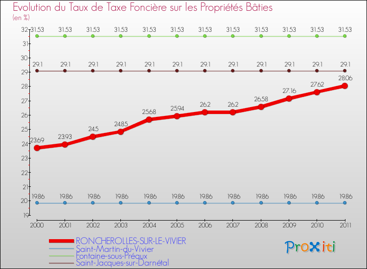 Evolution du taux de la taxe foncière sur le bati pour RONCHEROLLES-SUR-LE-VIVIER et les communes proches Comparaison des taux de taxe foncière sur le bati pour RONCHEROLLES-SUR-LE-VIVIER et les communes voisines