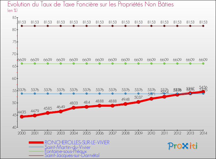 Evolution du taux de la taxe foncière sur les immeubles et terrains non batis pour RONCHEROLLES-SUR-LE-VIVIER et les communes proches de 2000 à 2014 Comparaison des taux de la taxe foncière sur les immeubles et terrains non batis pour RONCHEROLLES-SUR-LE-VIVIER et les communes voisines de 2000 à 2014