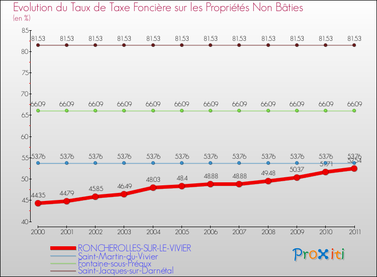 Evolution du taux de la taxe foncière sur les immeubles et terrains non batis pour RONCHEROLLES-SUR-LE-VIVIER et les communes proches Comparaison des taux de la taxe foncière sur les immeubles et terrains non batis pour RONCHEROLLES-SUR-LE-VIVIER et les communes voisines