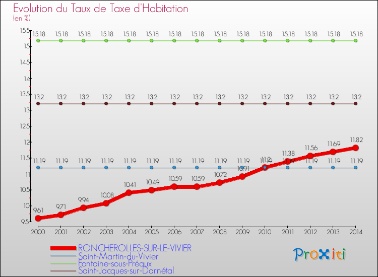 Evolution du taux de la taxe d'habitation pour RONCHEROLLES-SUR-LE-VIVIER et les communes proches de 2000 à 2014 Comparaison des taux de la taxe d'habitation pour RONCHEROLLES-SUR-LE-VIVIER et les communes voisines de 2000 à 2014