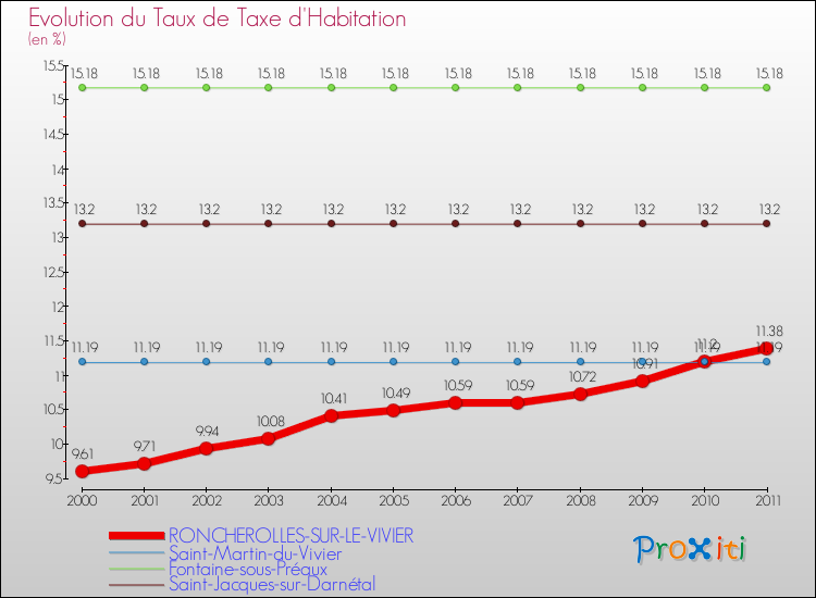 Evolution du taux de la taxe d'habitation pour RONCHEROLLES-SUR-LE-VIVIER et les communes proches Comparaison des taux de la taxe d'habitation pour RONCHEROLLES-SUR-LE-VIVIER et les communes voisines
