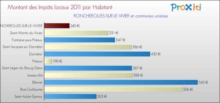 Montant des impôts locaux par Habitant pour RONCHEROLLES-SUR-LE-VIVIER et les communes proches Comparaison des impôts locaux par habitant pour RONCHEROLLES-SUR-LE-VIVIER et les communes voisines