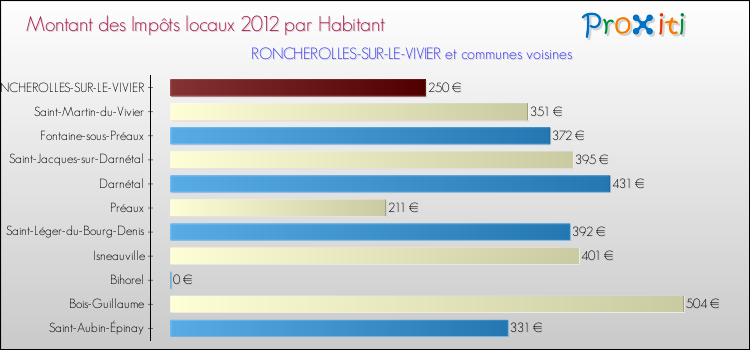 Montant des impôts locaux par Habitant pour RONCHEROLLES-SUR-LE-VIVIER et les communes proches Comparaison des impôts locaux par habitant pour RONCHEROLLES-SUR-LE-VIVIER et les communes voisines
