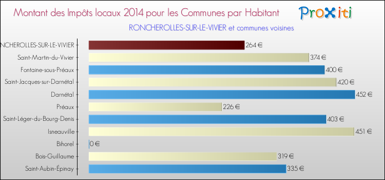 Montant des impôts locaux par Habitant pour RONCHEROLLES-SUR-LE-VIVIER et les communes proches en 2014 Comparaison des impôts locaux par habitant pour RONCHEROLLES-SUR-LE-VIVIER et les communes voisines en 2014