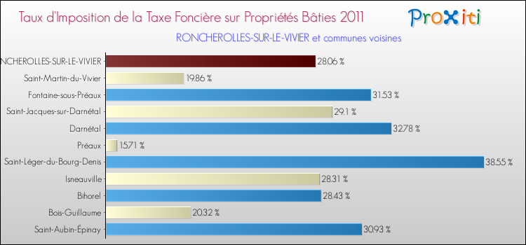Taux d'imposition de la taxe foncière sur le bati 2011 pour RONCHEROLLES-SUR-LE-VIVIER et les communes proches Comparaison des taux d'imposition de la taxe foncière sur le bati 2011 pour RONCHEROLLES-SUR-LE-VIVIER et les communes voisines