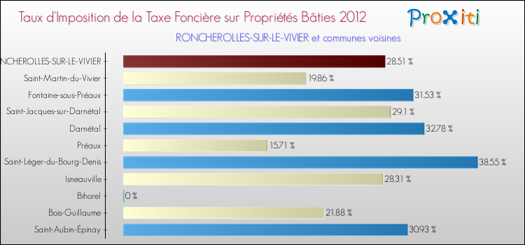 Taux d'imposition de la taxe foncière sur le bati 2012 pour RONCHEROLLES-SUR-LE-VIVIER et les communes proches Comparaison des taux d'imposition de la taxe foncière sur le bati 2012 pour RONCHEROLLES-SUR-LE-VIVIER et les communes voisines