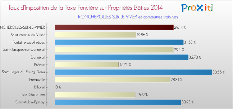 Taux d'imposition de la taxe foncière sur le bati 2014 pour RONCHEROLLES-SUR-LE-VIVIER et les communes proches Comparaison des taux d'imposition de la taxe foncière sur le bati 2014 pour RONCHEROLLES-SUR-LE-VIVIER et les communes voisines