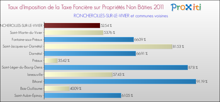 Taux d'imposition de la taxe foncière sur les immeubles et terrains non batis 2011 pour RONCHEROLLES-SUR-LE-VIVIER et les communes proches Comparaison des taux d'imposition de la taxe foncière sur les immeubles et terrains non batis 2011 pour RONCHEROLLES-SUR-LE-VIVIER et les communes voisines
