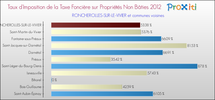 Taux d'imposition de la taxe foncière sur les immeubles et terrains non batis 2012 pour RONCHEROLLES-SUR-LE-VIVIER et les communes proches Comparaison des taux d'imposition de la taxe foncière sur les immeubles et terrains non batis 2012 pour RONCHEROLLES-SUR-LE-VIVIER et les communes voisines