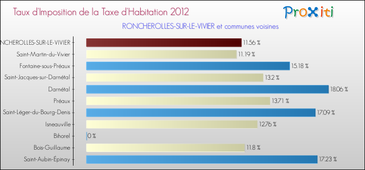 Taux d'imposition de la taxe d'habitation 2012 pour RONCHEROLLES-SUR-LE-VIVIER et les communes proches Comparaison des taux d'imposition de la taxe d'habitation 2012 pour RONCHEROLLES-SUR-LE-VIVIER et les communes voisines